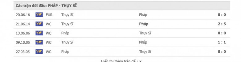 Th&agrave;nh t&iacute;ch đối đầu gần nhất
