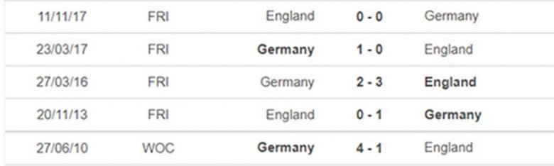 Th&agrave;nh t&iacute;ch đối đầu Anh vs Đức gần nhất