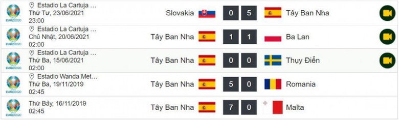 Th&agrave;nh t&iacute;ch 5 trận gần nhất của T&acirc;y Ban Nha