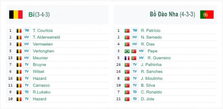 Đội h&igrave;nh dự kiến Bỉ vs Bồ Đ&agrave;o Nha