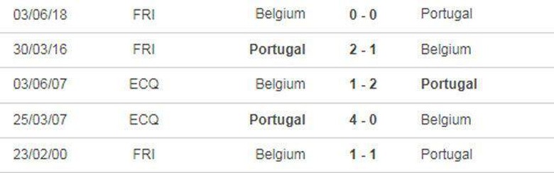 Th&agrave;nh t&iacute;ch đối đầu Bỉ vs Bồ Đ&agrave;o Nha