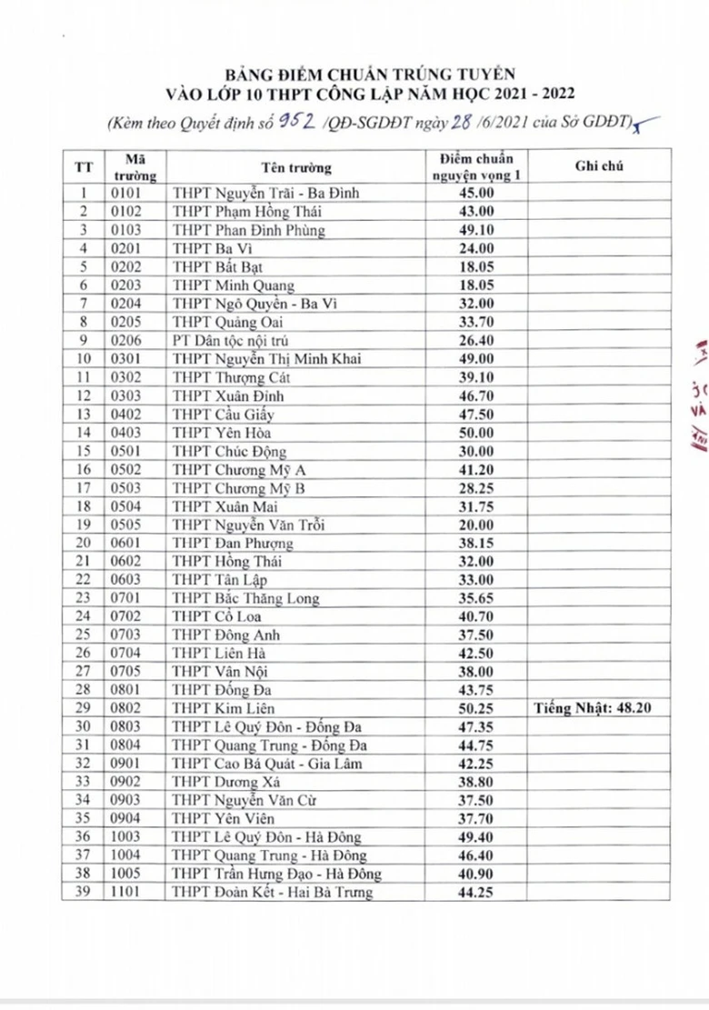 điểm chuẩn lớp 10 c&aacute;c trường THPT tại H&agrave; Nội