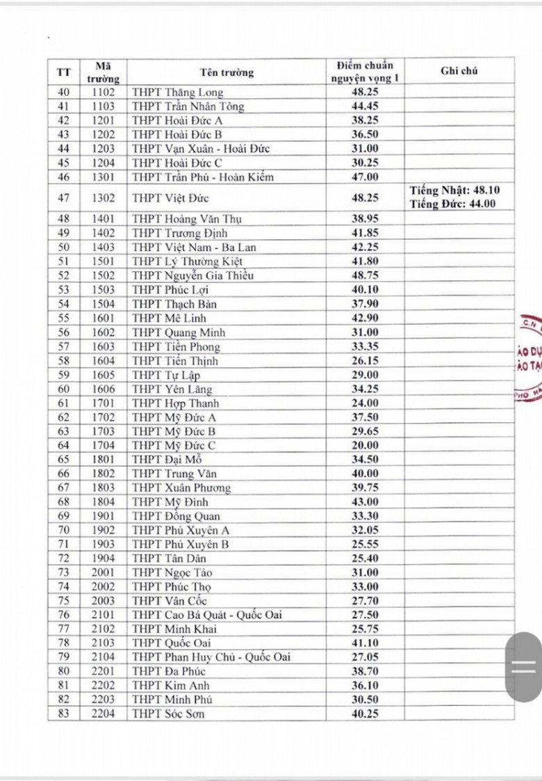 Điểm chuẩn tuyển sinh lớp 10 tại H&agrave; Nội