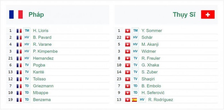 Đội h&igrave;nh dự kiến Ph&aacute;p vs Thụy Sĩ