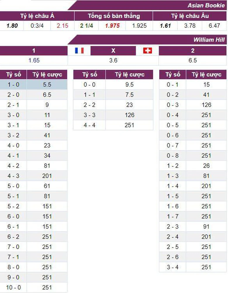 Tỷ lệ cược trận Ph&aacute;p vs Thụy Sĩ