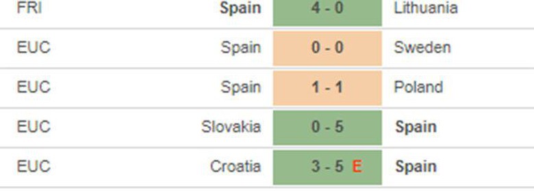 Th&agrave;nh t&iacute;ch gần đ&acirc;y của T&acirc;y Ban Nha