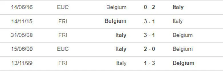 Th&agrave;nh t&iacute;ch đối đầu Bỉ vs Italia gần nhất