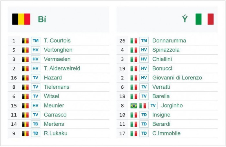 Đội h&igrave;nh dự kiến Bỉ vs Italia