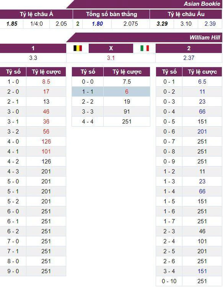Tỷ lệ cược trận Bỉ vs Italia