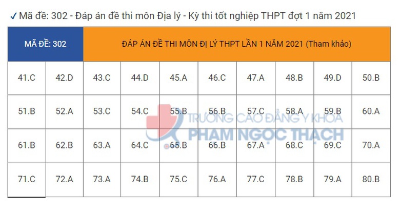 Đ&aacute;p &aacute;n đề thi m&ocirc;n Địa l&yacute; kỳ thi tốt nghiệp THPT 2021 m&atilde; đề 303