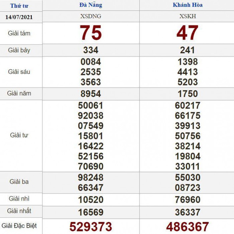 ết quả xổ số miền Trung h&ocirc;m qua ng&agrave;y 14 th&aacute;ng 7