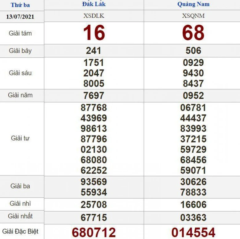 Kết quả xổ số miền Trung ng&agrave;y 13 th&aacute;ng 7