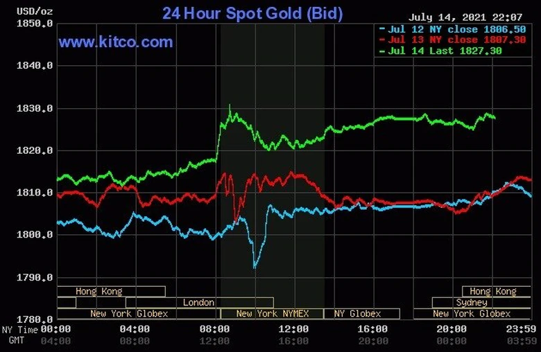 Gi&aacute; v&agrave;ng thế giới s&aacute;ng nay