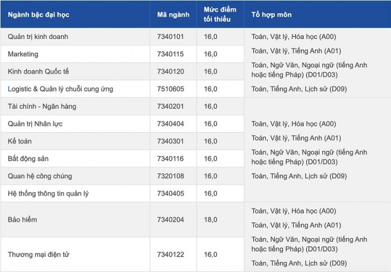 Điểm s&agrave;n đại học Hoa Sen 2021