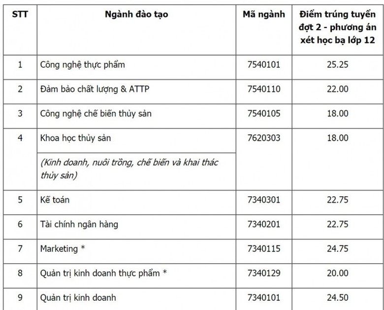 điểm chuẩn c&aacute;c trường x&eacute;t tuyển học bạ