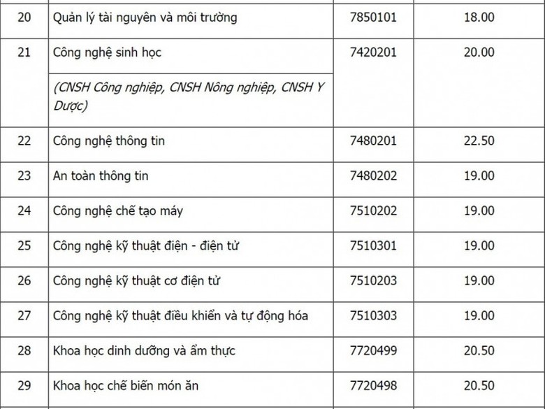 điểm chuẩn x&eacute;t tuyển học bạ