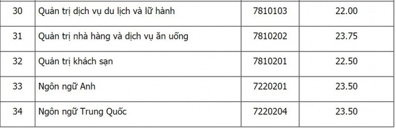 điểm chuẩn x&eacute;t tuyển học bạ THPT 2021