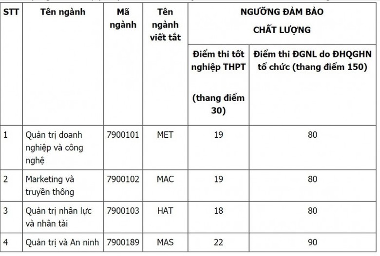 điểm s&agrave;n đại ĐHQGHN