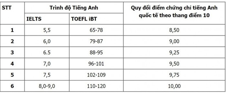 Điểm s&agrave;n đại học Gia Định
