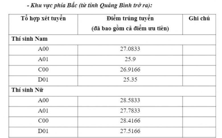 điểm s&agrave;n c&aacute;c trường x&eacute;t tuyển học bạ