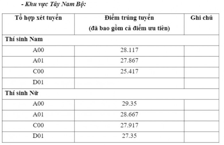 C&aacute;c trường đại học x&eacute;t tuyển học bạ