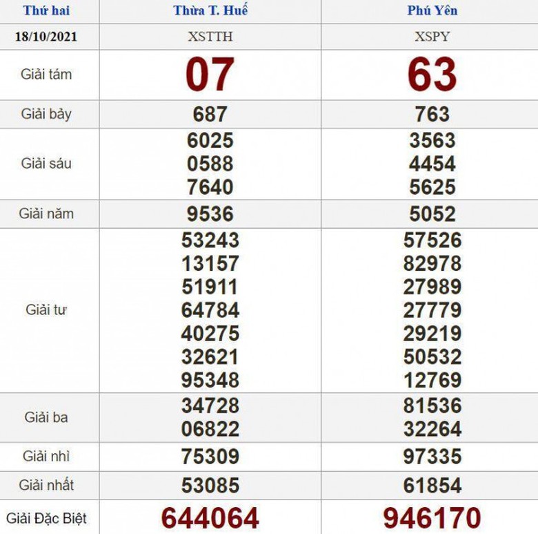 Xổ số h&ocirc;m nay - Xổ số miền Trung