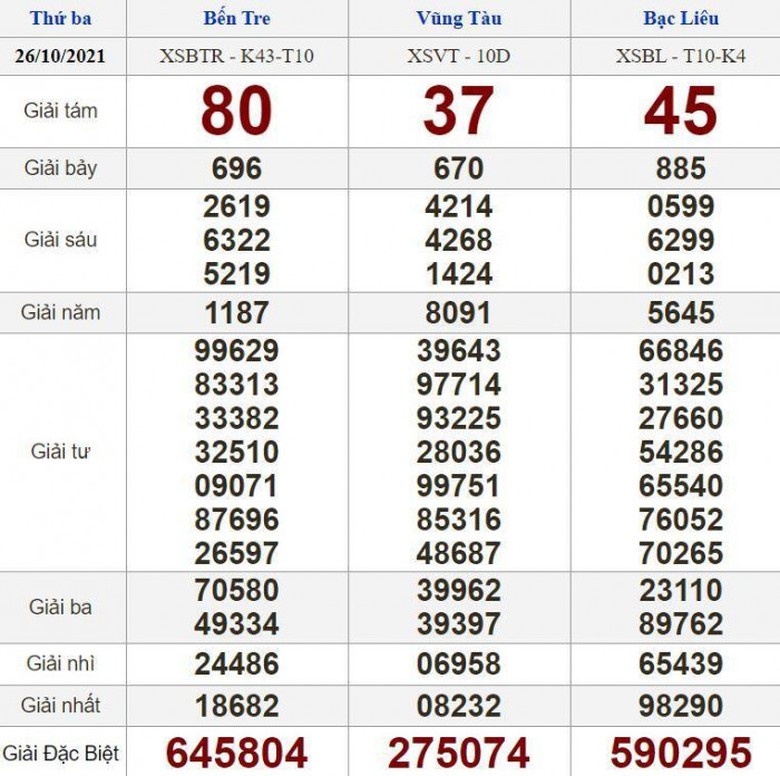 xổ số h&ocirc;m nay ng&agrave;y 28/10
