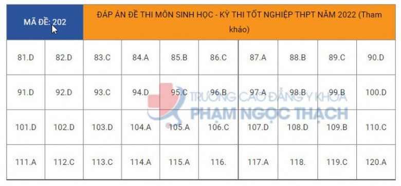 Đ&aacute;p &aacute;n đề thi m&ocirc;n Sinh học tốt nghiệp THPT 2022 tất cả m&atilde; đề- Ảnh 3.