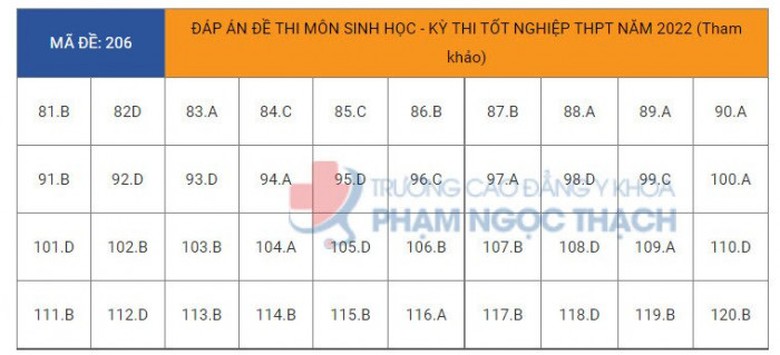 Đ&aacute;p &aacute;n đề thi m&ocirc;n Sinh học tốt nghiệp THPT 2022 tất cả m&atilde; đề- Ảnh 7.