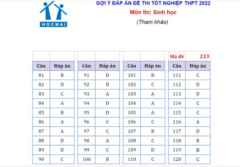 Đ&aacute;p &aacute;n đề thi m&ocirc;n Sinh học tốt nghiệp THPT 2022 tất cả m&atilde; đề- Ảnh 14.
