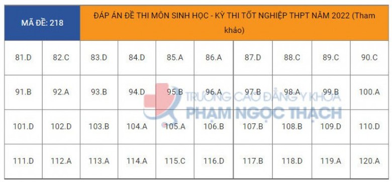 Đ&aacute;p &aacute;n đề thi m&ocirc;n Sinh học tốt nghiệp THPT 2022 tất cả m&atilde; đề- Ảnh 19.