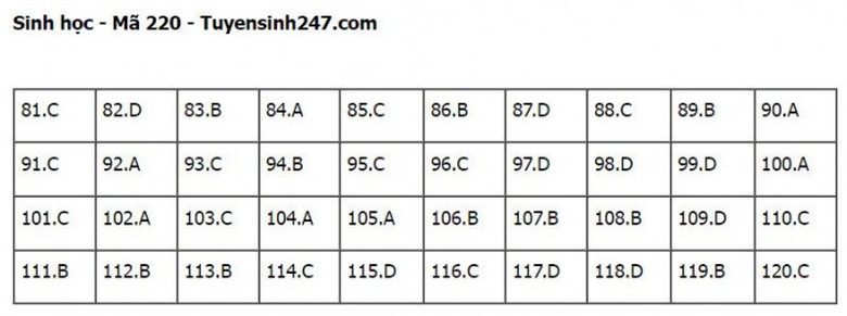 Đ&aacute;p &aacute;n đề thi m&ocirc;n Sinh học tốt nghiệp THPT 2022 tất cả m&atilde; đề- Ảnh 21.