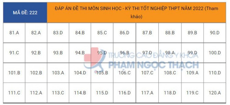 Đ&aacute;p &aacute;n đề thi m&ocirc;n Sinh học tốt nghiệp THPT 2022 tất cả m&atilde; đề- Ảnh 23.
