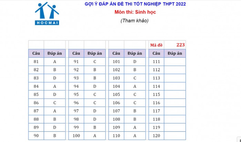Đ&aacute;p &aacute;n đề thi m&ocirc;n Sinh học tốt nghiệp THPT 2022 tất cả m&atilde; đề- Ảnh 24.