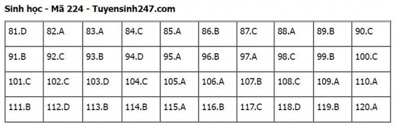 Đ&aacute;p &aacute;n đề thi m&ocirc;n Sinh học tốt nghiệp THPT 2022 tất cả m&atilde; đề- Ảnh 25.