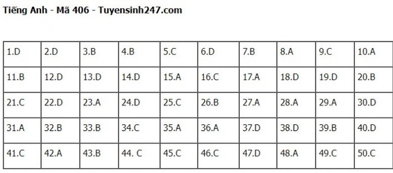 Đ&aacute;p &aacute;n đề thi m&ocirc;n Tiếng Anh THPT Quốc gia 2023 Full m&atilde; đề- Ảnh 6.