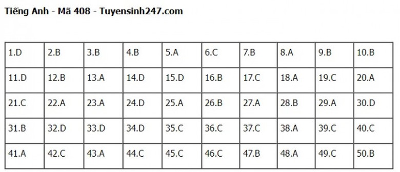 Đ&aacute;p &aacute;n đề thi m&ocirc;n Tiếng Anh THPT Quốc gia 2023 Full m&atilde; đề- Ảnh 8.