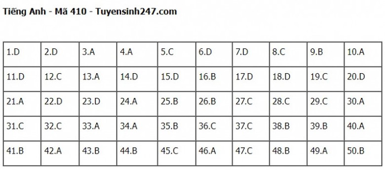 Đ&aacute;p &aacute;n đề thi m&ocirc;n Tiếng Anh THPT Quốc gia 2023 Full m&atilde; đề- Ảnh 10.