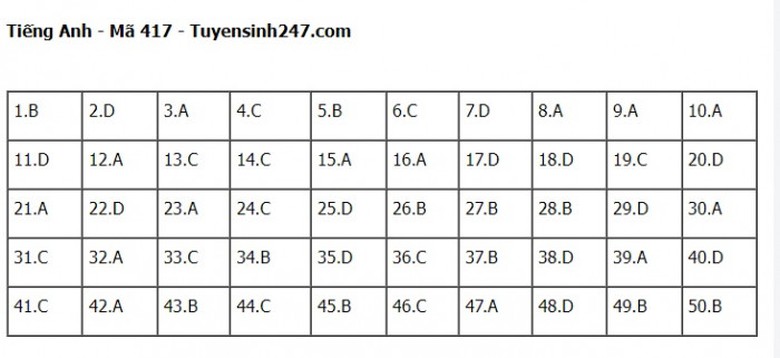 Đ&aacute;p &aacute;n đề thi m&ocirc;n Tiếng Anh THPT Quốc gia 2023 Full m&atilde; đề- Ảnh 17.
