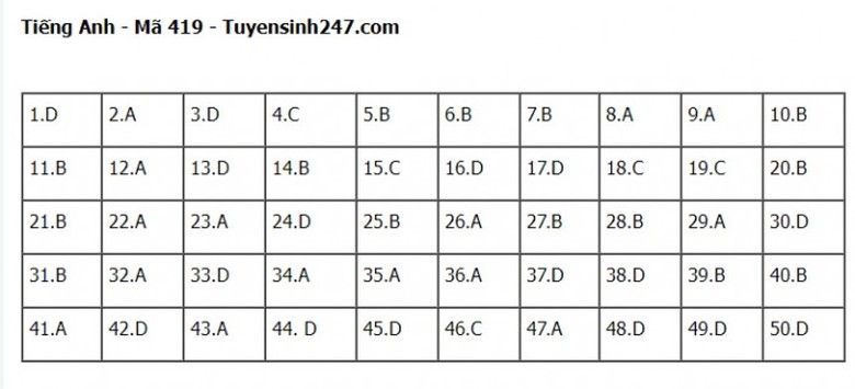 Đ&aacute;p &aacute;n đề thi m&ocirc;n Tiếng Anh THPT Quốc gia 2023 Full m&atilde; đề- Ảnh 19.