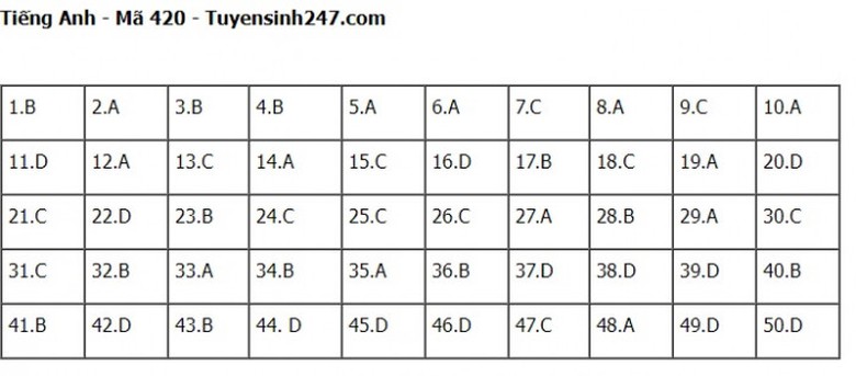 Đ&aacute;p &aacute;n đề thi m&ocirc;n Tiếng Anh THPT Quốc gia 2023 Full m&atilde; đề- Ảnh 20.