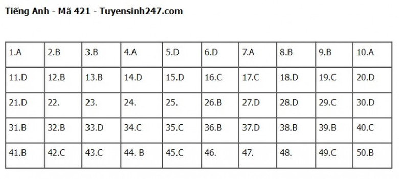 Đ&aacute;p &aacute;n đề thi m&ocirc;n Tiếng Anh THPT Quốc gia 2023 Full m&atilde; đề- Ảnh 21.