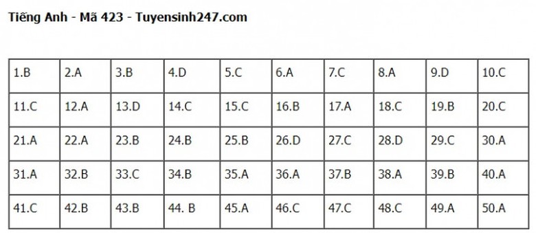 Đ&aacute;p &aacute;n đề thi m&ocirc;n Tiếng Anh THPT Quốc gia 2023 Full m&atilde; đề- Ảnh 23.