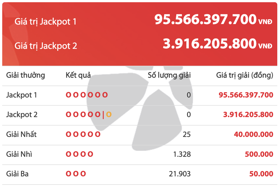 Kết quả xổ số Vietlott 5/10: Ai l&agrave; chủ nh&acirc;n giải Jackpot 95 tỷ đồng - Ảnh 2.
