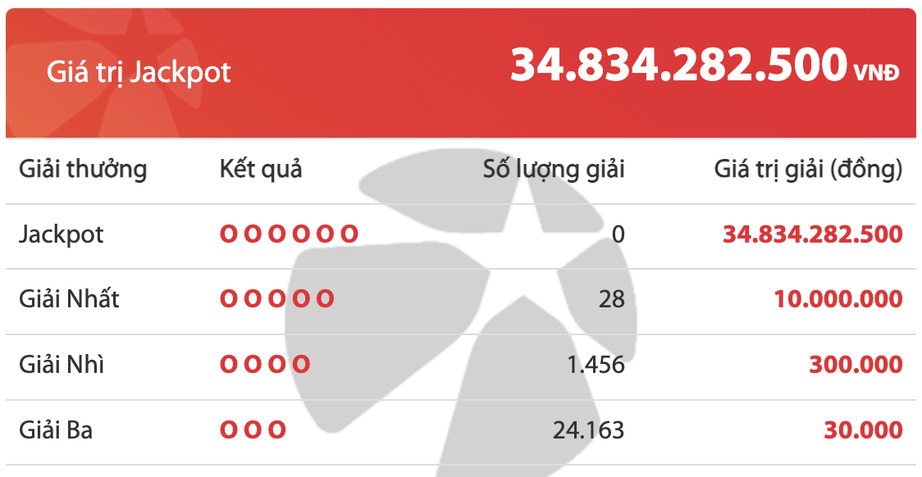 Kết quả xổ số Vietlott 1/11: Ai l&agrave; chủ nh&acirc;n giải thưởng 34 tỷ đồng? - Ảnh 2.