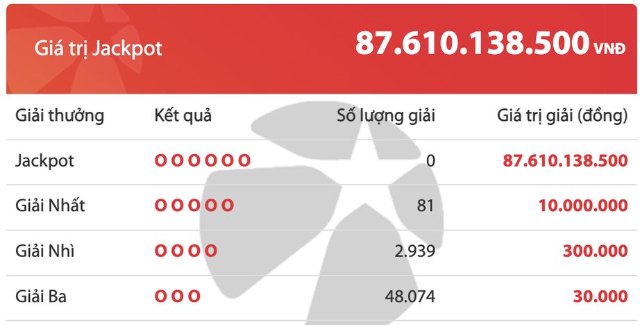 Xổ số Vietlott 22/11: Ai l&agrave; chủ nh&acirc;n giải Jackpot 87 tỷ đồng? - Ảnh 2.