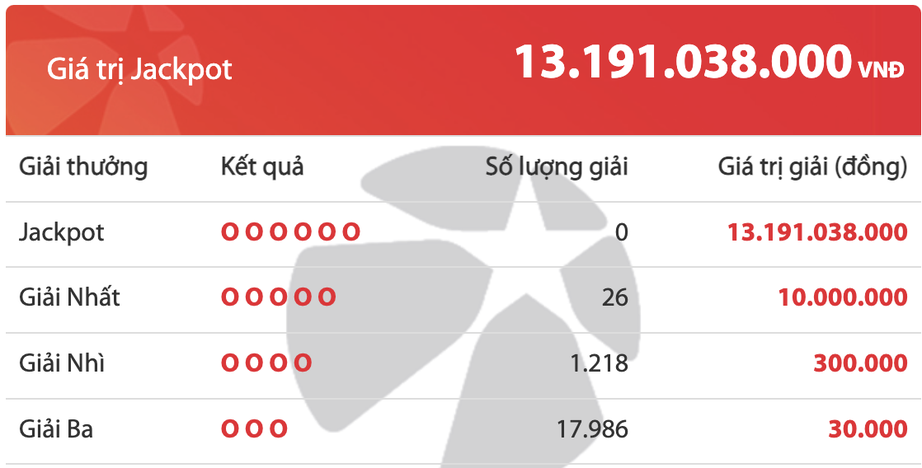 Xổ số Vietlott 26/11: Ai l&agrave; chủ nh&acirc;n giải Jackpot 13 tỷ đồng? - Ảnh 2.