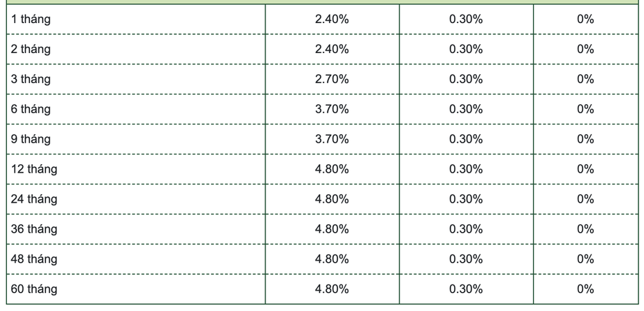 Nhiều ng&acirc;n h&agrave;ng hạ l&atilde;i suất huy động c&oacute; kỳ hạn, thấp nhất 2,4% - Ảnh 1.