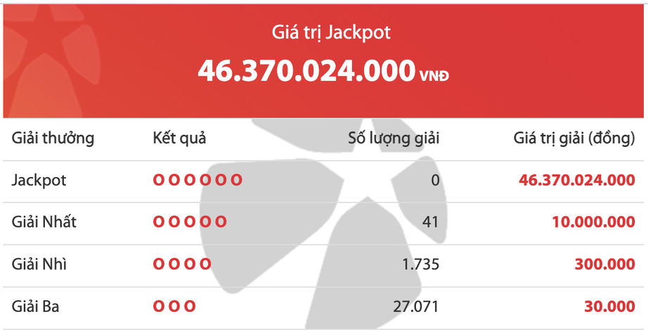 Kết quả xổ số Vietlott 8/11: Ai l&agrave; chủ nh&acirc;n giải thưởng 46 tỷ đồng? - Ảnh 2.