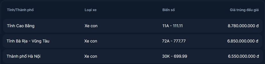 Đấu gi&aacute; biển số ng&agrave;y 23/12: Hai biển ngũ qu&yacute; v&agrave; tứ qu&yacute; đều chốt tr&ecirc;n 6,5 tỷ - Ảnh 1.